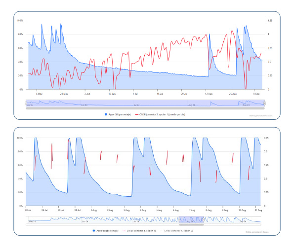 grafico doble