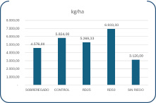 grafico estres hidrico